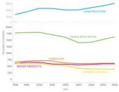 Employment in the Construction and Production Sector