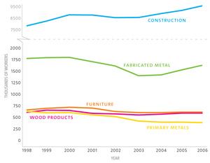Employment in the Construction and Production Sector