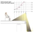 Designed by James Carpenter Design Associates, the LED handrail achieves optimum performance, providing even illumination that does not interfere with a viewer's sight lines. To do this, the LED strips have a beam spread of 65 degrees and are positioned 20 degrees off the vertical within the aluminum extrusion.