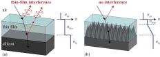 Nanostructural cones reduce reflections between layered films.