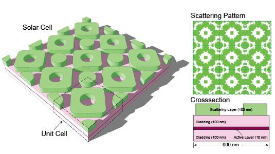 Solar Cell Mask Pattern Researchers Try to Trap Light as Long as Possible in a Photovoltaic
