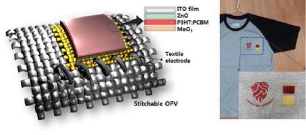 Researchers in Seoul have developed an organic photovoltaic that can integrate with fabric.