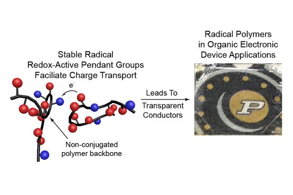 This diagram illustrates the application of the new and highly conductive plastic material in electronics.