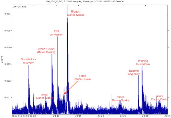 Energy recorded during the last 35 minutes of Sunday's NFC Championship game.