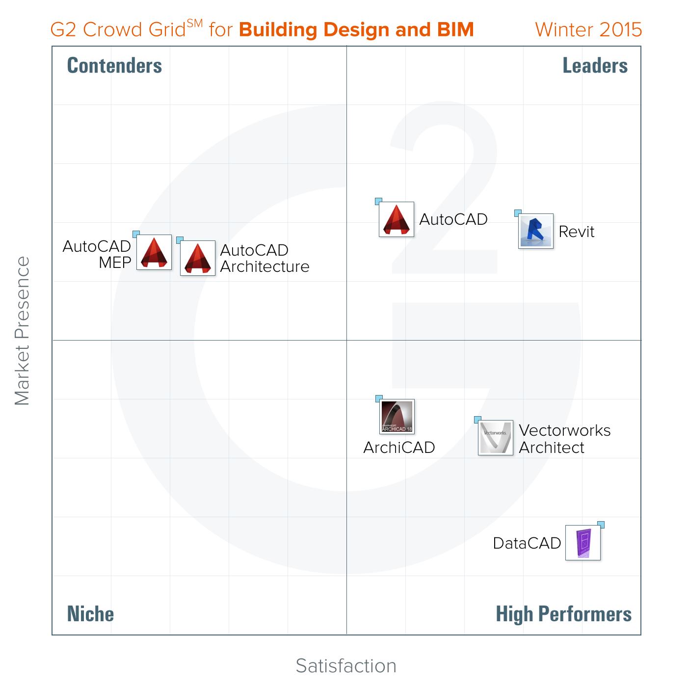 Two New Reports Compare Leading BIM and Product-Design Software