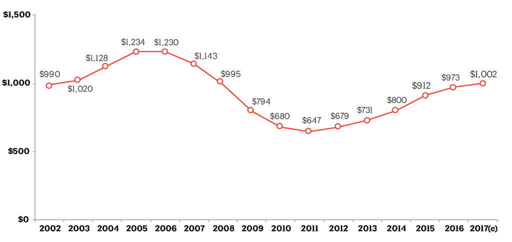 Annual spending on residential and nonresidential facilities, in billions of 2017 dollars
