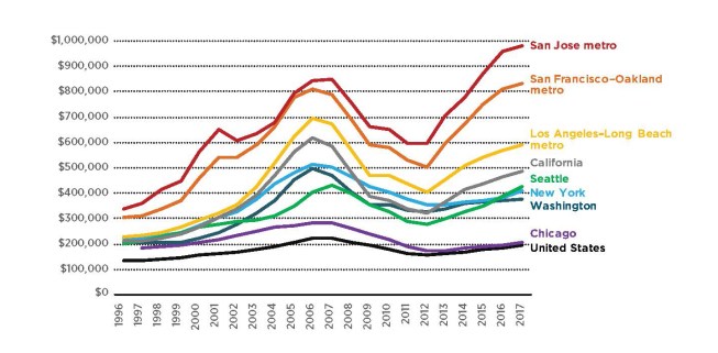SPUR income and infrastructure data