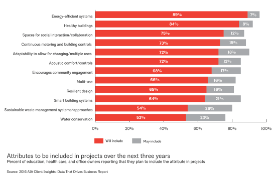 Attributes to be included in projects over the next three years