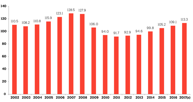 Estimated number of architecture positions at U.S. architecture firms, in thousands.