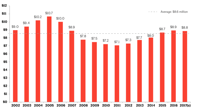 Estimate of construction activity per architectural position, in millions of 2017 dollars