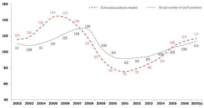Annual estimated architectural positions needed vs. actual number of positions, in thousands