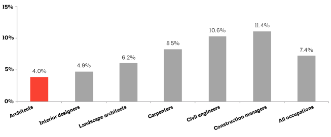 Projected change in employment, by percent, 2016–26