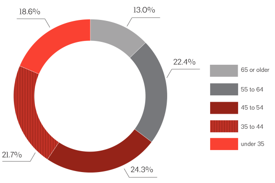Age of AIA architect and associate members, 2015