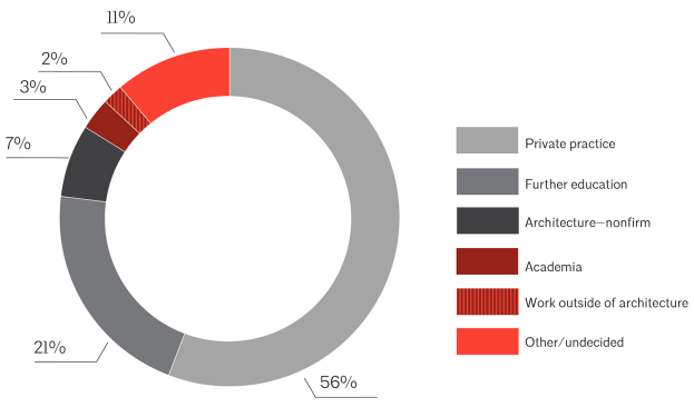 Architecture student plans after graduation, by percent