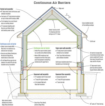 Figure 6. The house was designed with the Intello Plus intelligent vapor retarder—which has a perm rating range from 0.17 (closed state) to 13.7 (open state)—as the inner air barrier. For the outer air barrier, Solitex Fronta Humida WRB was chosen because of the stone veneer. The Humida membrane has a perm rating of around 8.0, which is sufficiently open for drying to the exterior while closed enough to stop solar-driven and inward diffusion. The rule of thumb in Vermont is that the exterior moisture barrier should be five times (5x) more vapor-open than the interior moisture barrier. This means that in the winter, when the vapor drive is from the inside of the house to the outside and the Intello’s perm rating is 0.17 (it’s in a closed state), the inner air barrier is forty-seven times (47x) more vapor-closed than the outer, Humida air barrier.
