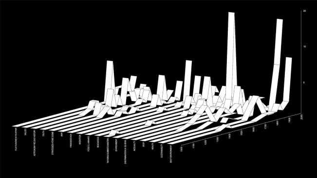 AMO/OMA Timeline, 2025. Distribution of diagrams on display by topic and year of production. Courtesy AMO/OMA.