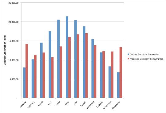 Electricity consumption predictions for the Wayne N. Aspinall Federal Building and U.S. Courthouse.