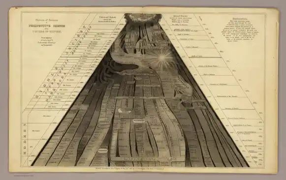 Perspective sketch of the universal history from the creation to the empire of Napoleon , 1836 Exhibition copy from a printed book In Emma Willard, Universal History in Perspective (Hartford: F.J. Huntington, 1836) David Rumsey Map Collection, David Rumsey Map Center, Stanford University Libraries Courtesy David Rumsey Map Collection, David Rumsey Map Center, Stanford University Libraries.