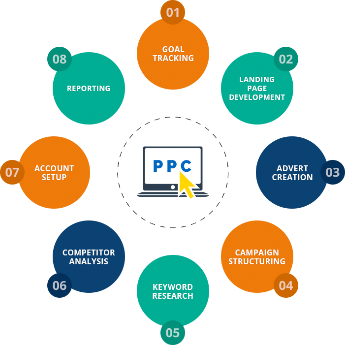 Seofarmers –  PPC Company in Chandigarh