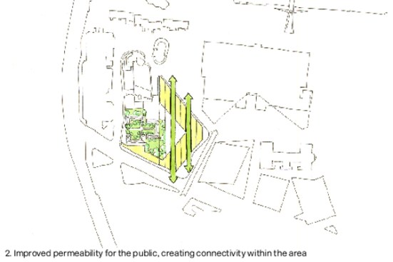Improved permeability for the public, creating connectivity within the area.