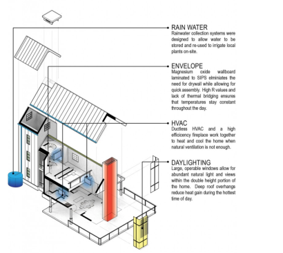 Diagram showing sustainable design features