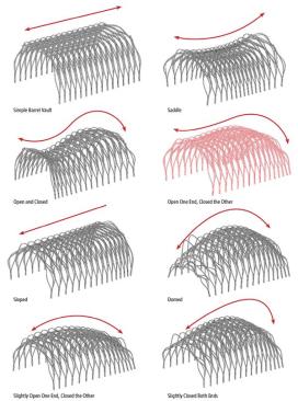 Several parametric models were created to explore how the severity of the curves of the individual structural components would affect the overall geometry. These models were combined with lessons learned from physical modeling to determine that the best form for the pavilion would be open on one end and closed on the other (shown in red). The parametric model was then run through a series of structural analyses that tested moderate loading, pre-failure, and failure loading to determine how the structure would perform under heavy wind loads.