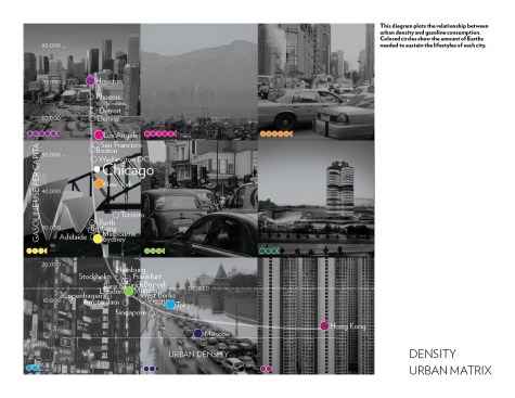 Urban density v. gasoline consumption diagram.