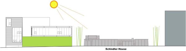 The lowered height of the buildings north side allows sunlight to reach R.M. Schindlers Kings Road House next door. 