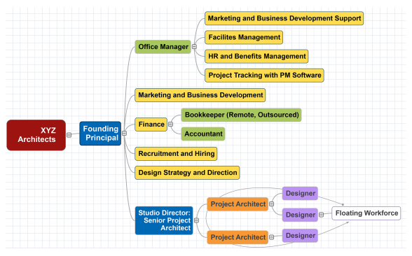 An organizational diagram representing the roles within a typical architecture firm of eight people, with potential to be scalable to around 12 people. The yellow reflects business functions; green reflects administrative roles; blue reflects firm leadership; orange reflects experienced architects; purple reflects production staff.