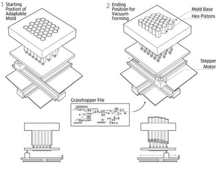 One+of+HouMinn%27s+earlier+iterations+is+an+adaptable+vacuum+forming+system+in+which+hexagonal+aluminum+bars+are+raised+and+lowered+into+position+via+a+stepper+motor+spinning+a+set+of+threaded+rods.+Each+piston%27s+height+is+determined+by+data+extracted+from+a+Grasshopper+file.