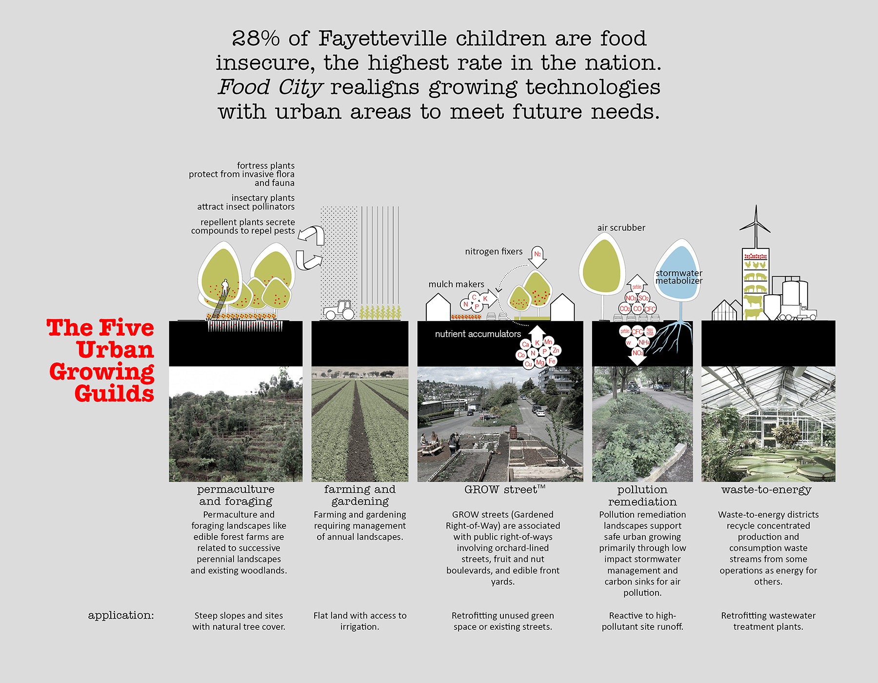 Fayetteville 2030: Food City Scenario