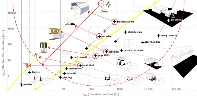 Low Design Office proposes leveraging the micro-enterprise kiosk culture in Ghana’s cities of Accra and Tema to kick-start the country’s stagnant building industry by promoting sustainable economic and ecological expansion. The firm highlights the use of structural bamboo as a potential strategy for “hacking” free trade areas occupied by kiosks.