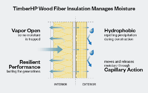 Unlike many other insulation types, TimberHP products do not trap moisture in the built environment.