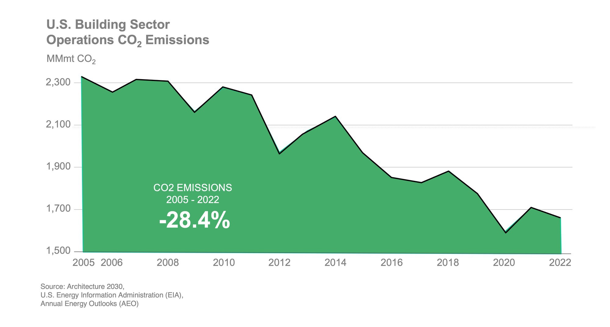 A Recent Report Shows Building Decarbonization Successes