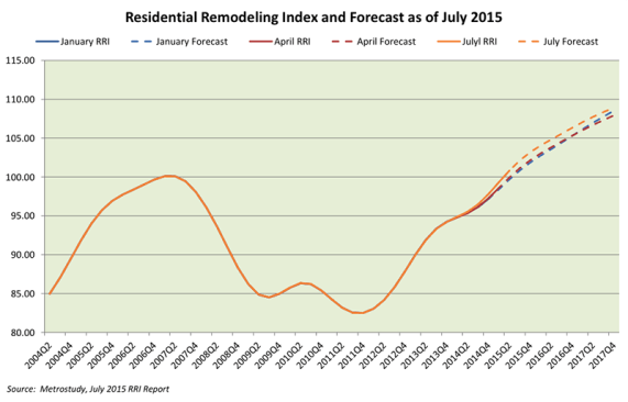 remodeling chart