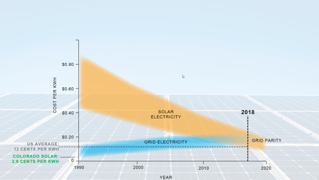 Solar energy has delivered grid parity in selected locations and is expected to extend to others.