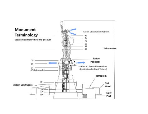 Preservation planning on 
the project began in 2009. Mills + Schnoering Architects performed 
laser-scanning and BIM in 2010. The Statue of Liberty reopened on 
Sunday, Oct. 29, just in time for an historic storm, Sandy.