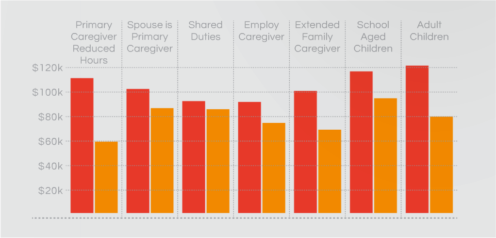 Average salary of respondents based on caregiving situation.