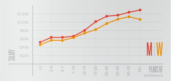 Equity by Design architect salaries