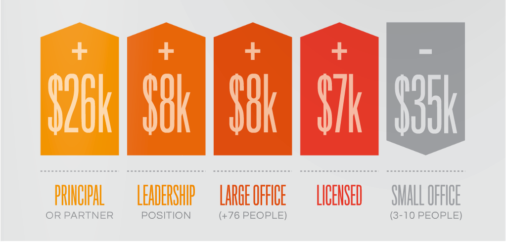 Equity by Design Architecture wage