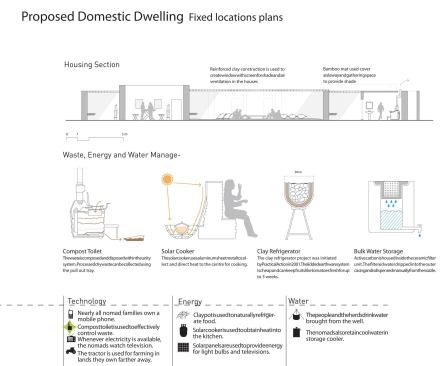 Sustainable strategies for semi-permanent dwellings.