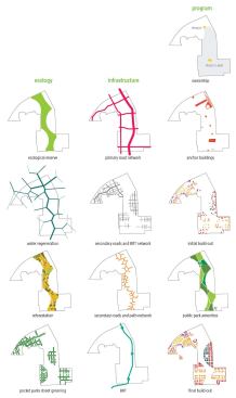 The development of Taichung Gateway will occur in several stages, beginning with the park and the major roads and infrastructure. A space analysis demonstrates all of the layers that will eventually be integrated, including building densities and plans for public transit across the 620-acre parcel.