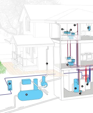 A) WATER METER Subsurface with grade-level display; wireless with leak detection and pressure regulator 
B) RAINWATER COLLECTION Cistern, filter, irrigation control; overflow and filtered matter to storm drain 
C) STORMWATER DRAINAGE Collect rainwater from roof/gutter system for irrigation; also contains runoff on site versus storm drain 
D) HOT-WATER RECIRCULATION Motion detector– or manual button–activated recirculation (all bathrooms) 
E) BATH FAUCETS 32% potential water savings per EPA WaterSense standard; also a greywater source 
F) SHOWER 20% potential water savings with EPA WaterSense-qualified low-flow showerheads; also a greywater source 
G) WATER MONITOR Real-time use via PC per water meter; also leak detection and irrigation control 
H) TOILET 20% potential water savings with 1.28-gpf models vs. 1.6-gpf, per EPA WaterSense standard; greywater supply eliminates use of potable water