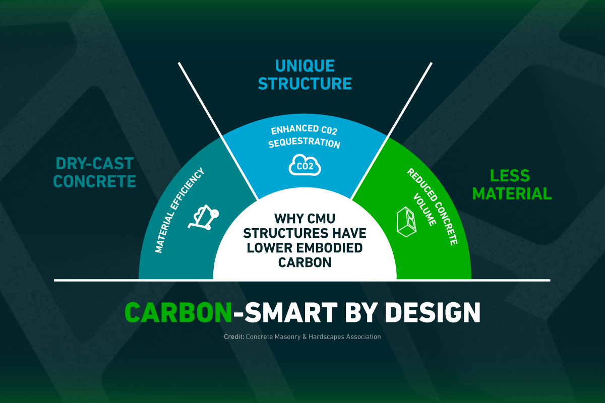 Evaluating Embodied Carbon in Concrete Masonry - Architect Magazine